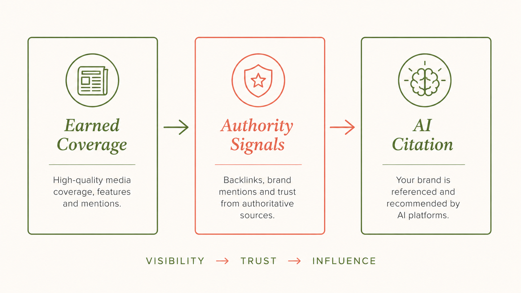 Digital PR diagram showing the journey from earned media coverage to authority signals and AI citations, building visibility, trust and influence.
