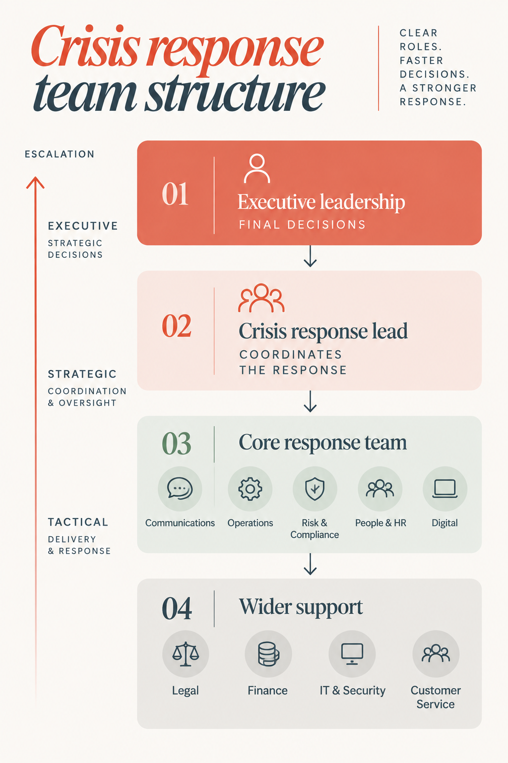 Crisis response team structure showing executive leadership, crisis response lead, core response team, wider support and escalation levels