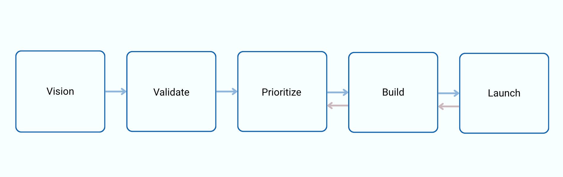 Vision to Version Framework