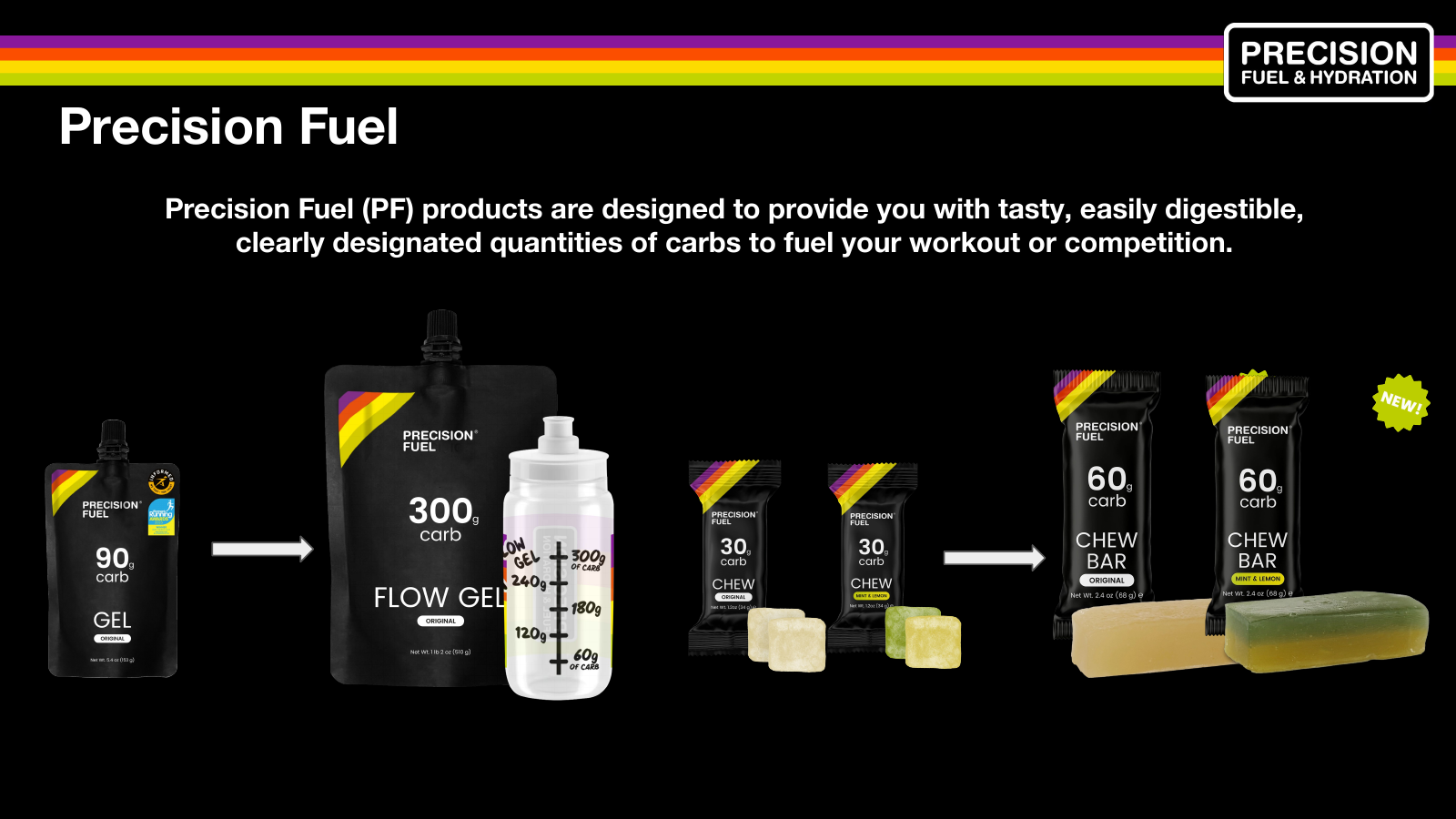 Precision Fuel product lineup showing 90g GEL, 300g FLOW GEL with carb bottle, 30g chew cubes, and 60g CHEW BARS.