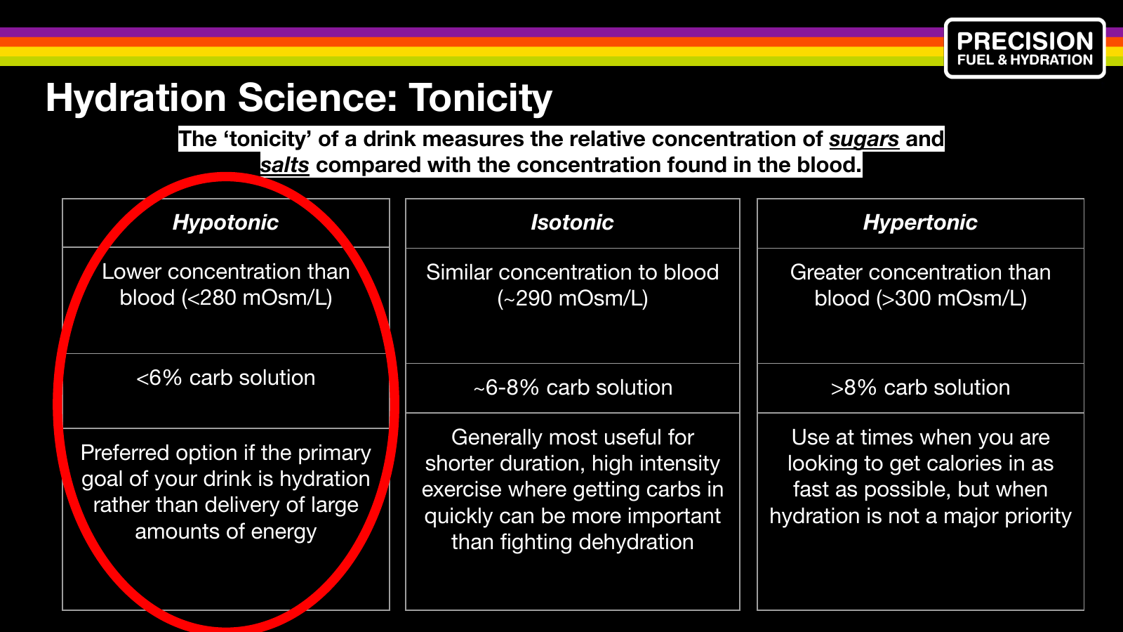 Hydration Science: Tonicity infographic comparing hypotonic, isotonic, and hypertonic drinks by sugar and salt concentration, carb content, and hydration benefits.