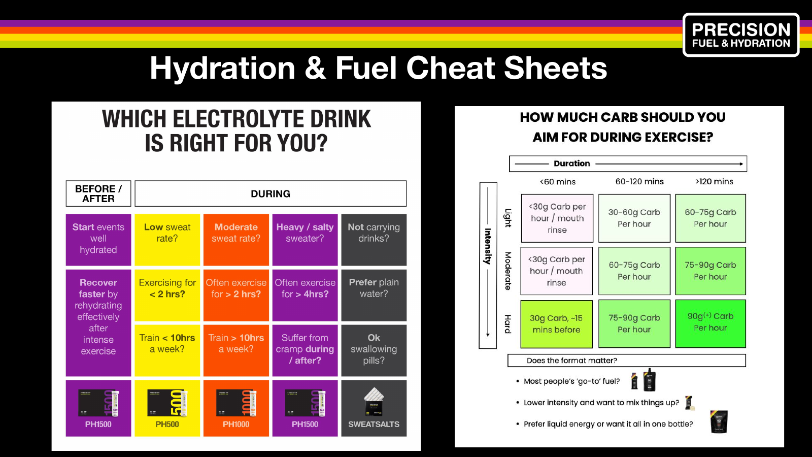 Precision Fuel & Hydration hydration and fueling cheat sheets showing electrolyte drink recommendations and carbohydrate targets by exercise duration and intensity.