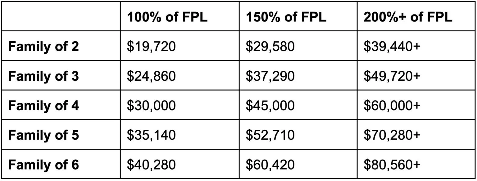 Table displaying income levels for different family sizes as percentages of FPL, with corresponding dollar amounts.