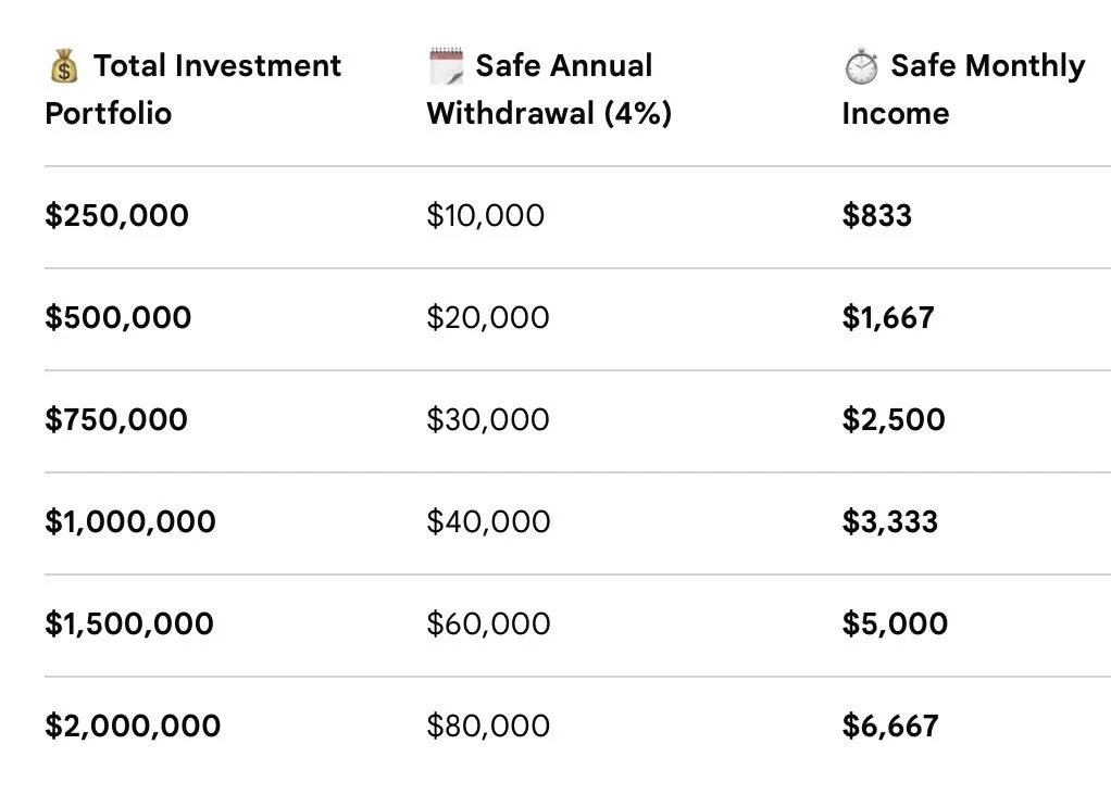 Safe annual 401 K withdrawal rate at 4 percent