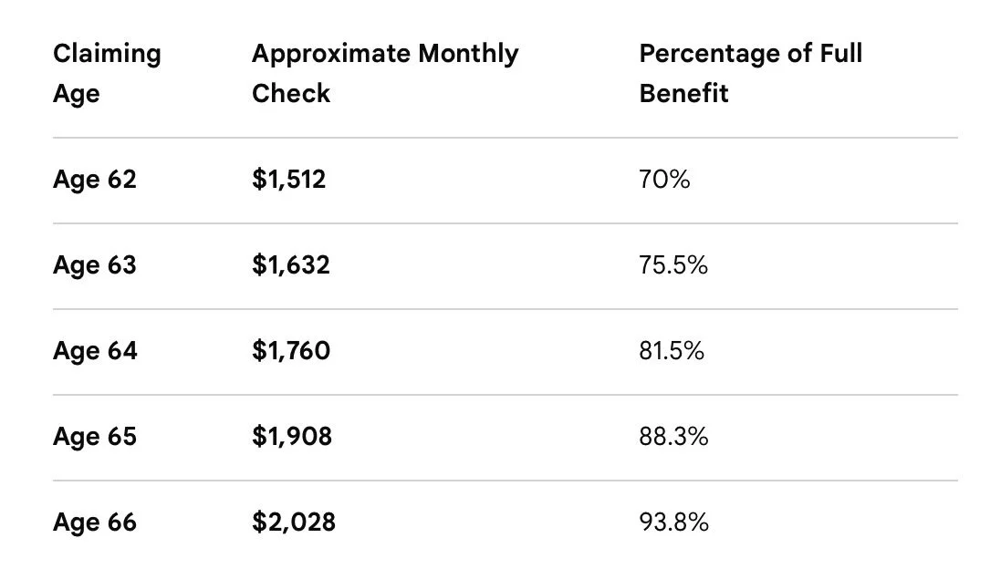 Social Security check reduced for early retirement