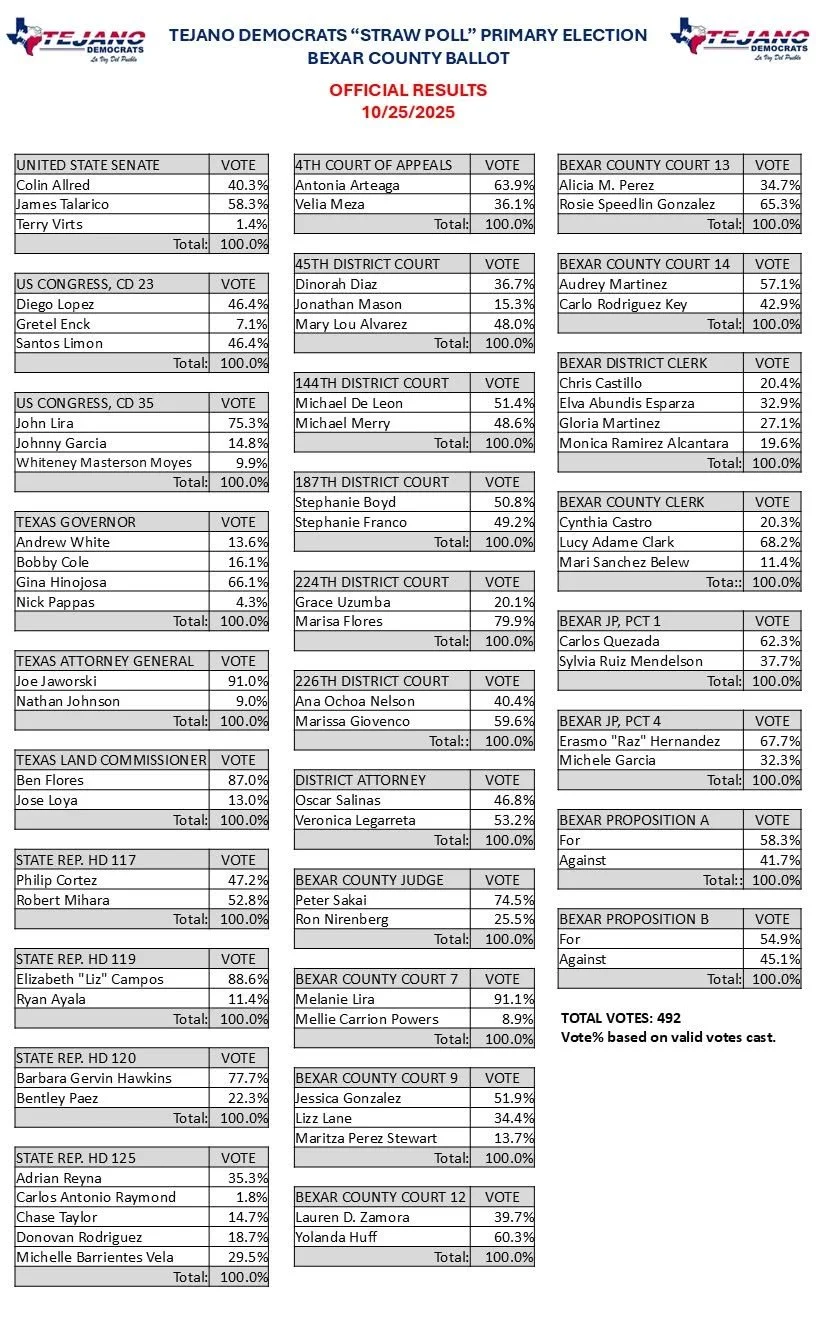 State Tejano Dems 2025 Straw Poll Results