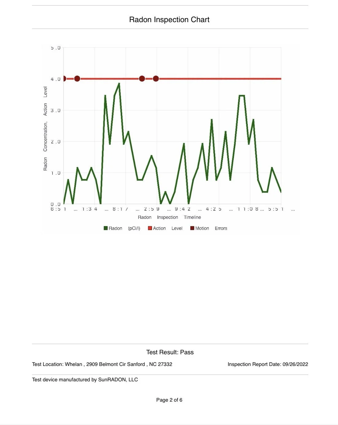 Radon inspection chart showing test results for a North Carolina home