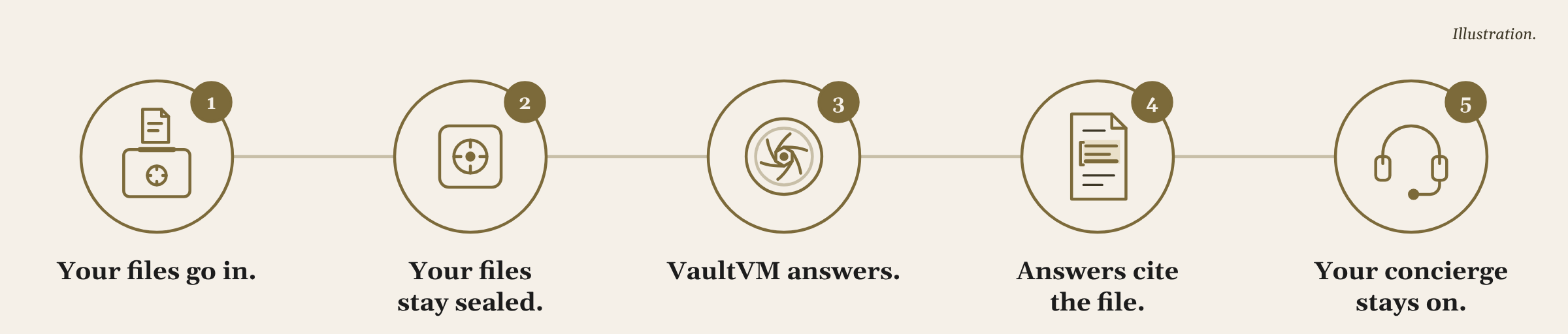 Five steps: your files go in, your files stay sealed, VaultVM answers, answers cite the file, your concierge stays on. Illustration.
