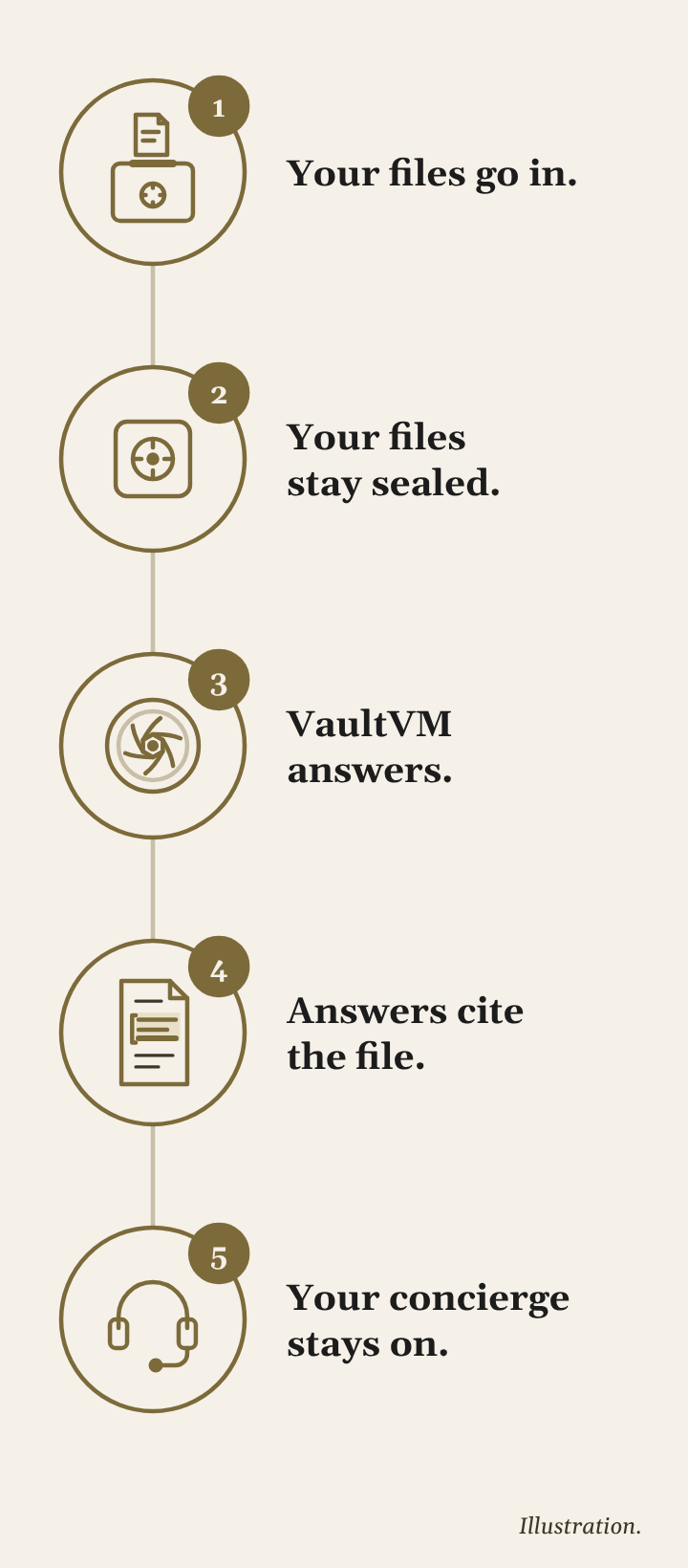 Five steps: your files go in, your files stay sealed, VaultVM answers, answers cite the file, your concierge stays on. Illustration.