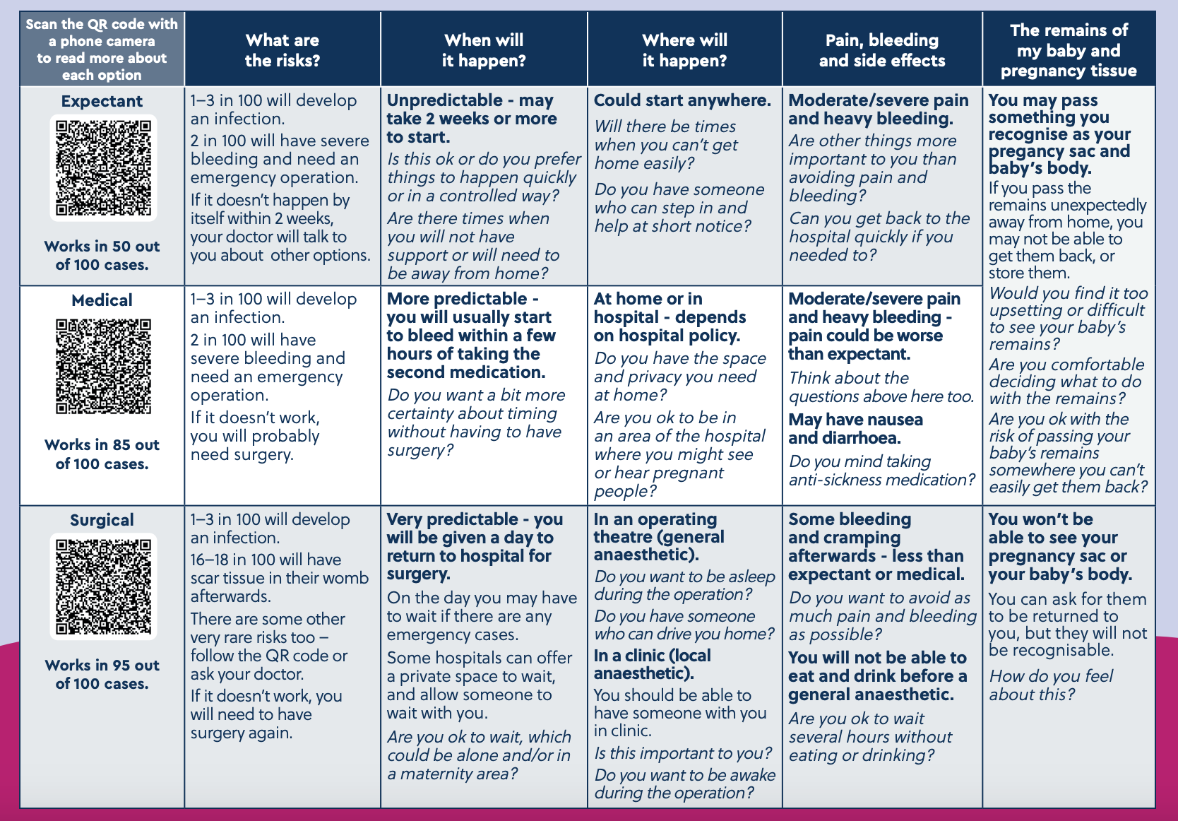 Management of miscarriage - new decision aid
