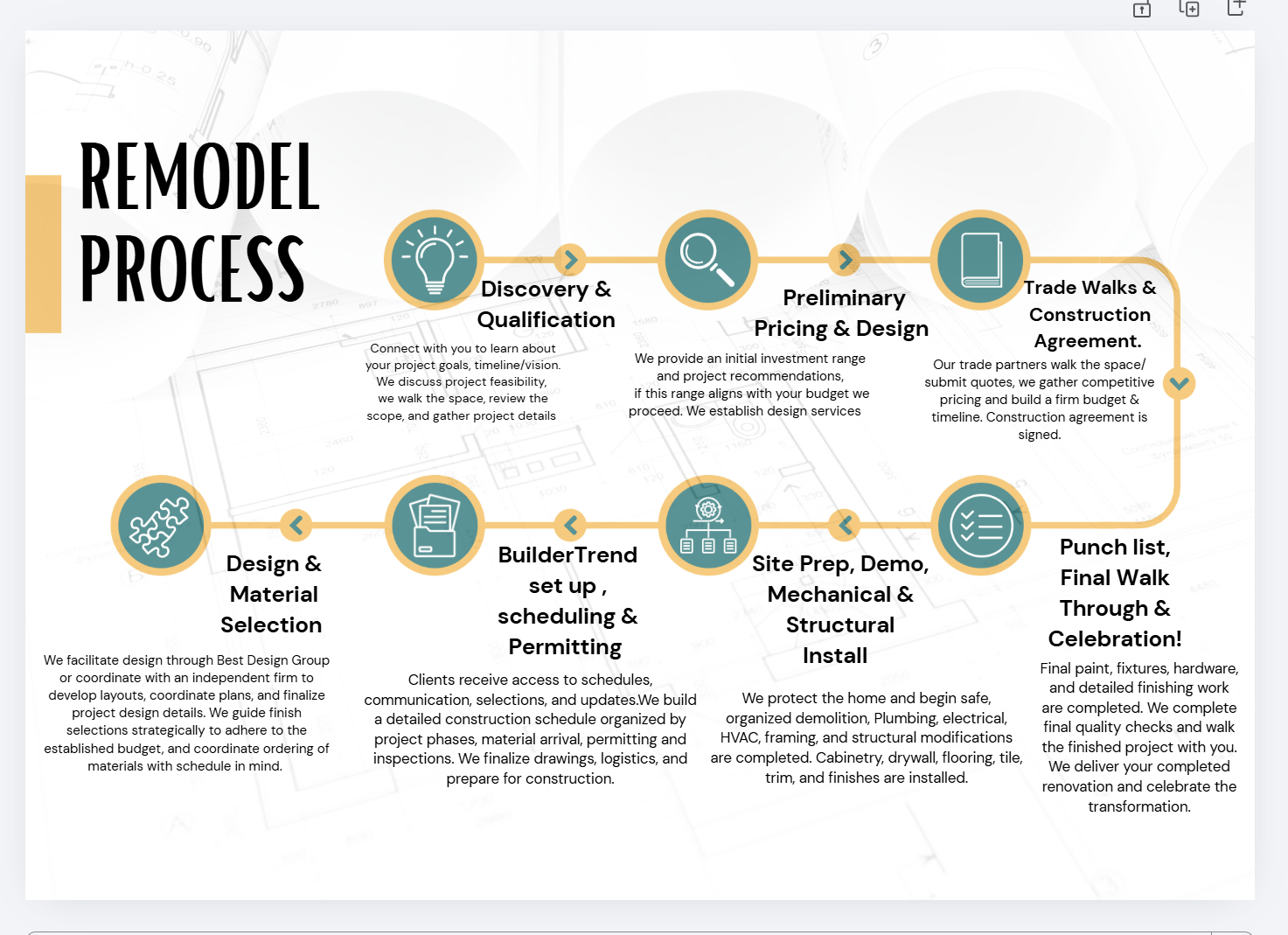 Flowchart of the remodel process, including steps like discovery & qualification, preliminary pricing & design, trade walks & construction agreement, punch list & celebration, site prep, demo, mechanical and structural install, builder trend setup, design & material selection, and concept.