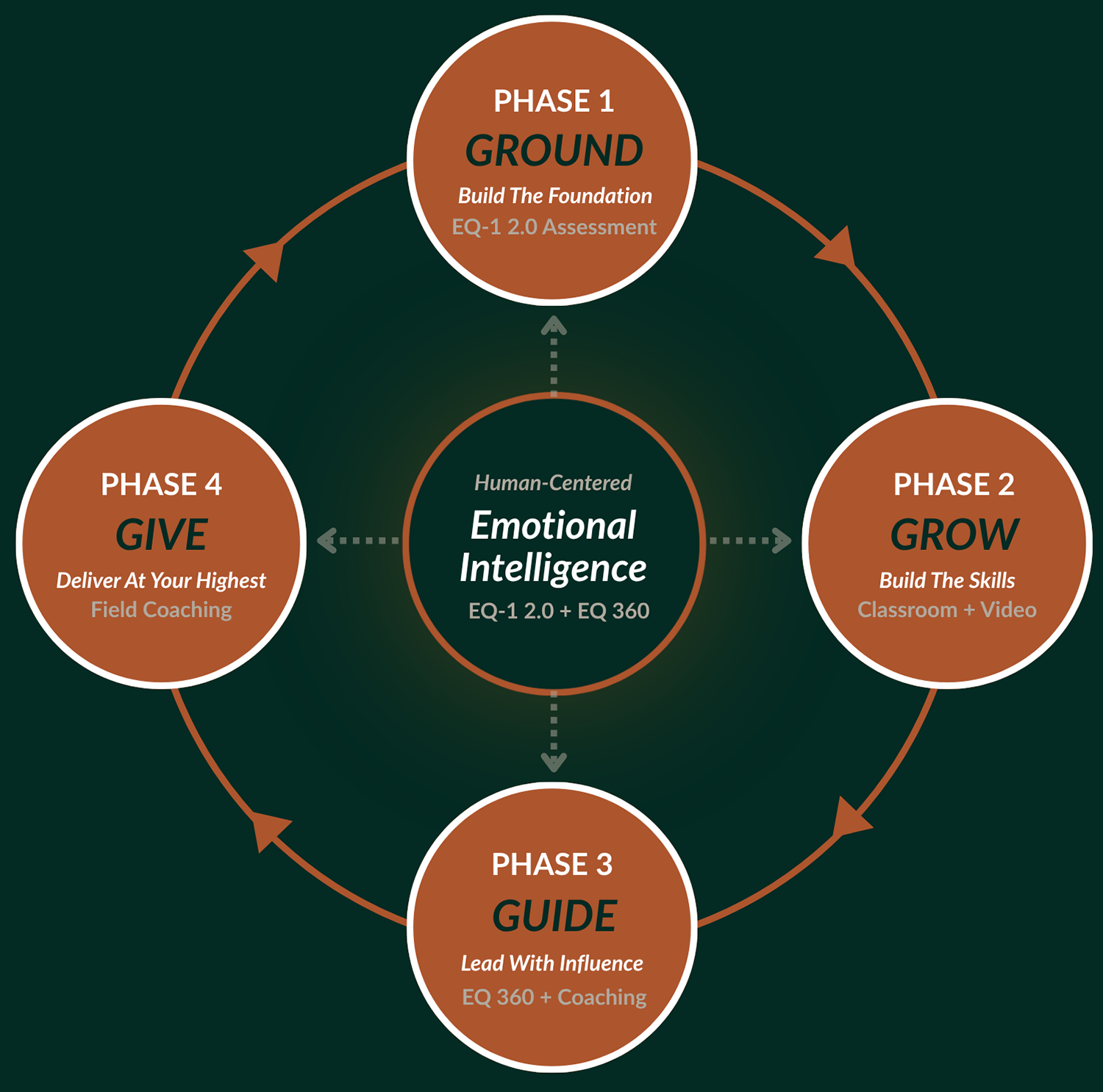 Circular diagram illustrating a 4-phase emotional intelligence training process: Phase 1 Ground - Build the Foundation, Phase 2 Grow - Build the Skills, Phase 3 Guide - Lead With Influence, Phase 4 Give - Deliver At Your Highest, with central focus on human-centered emotional intelligence, EQ-1 2.0, and EQ 360.
