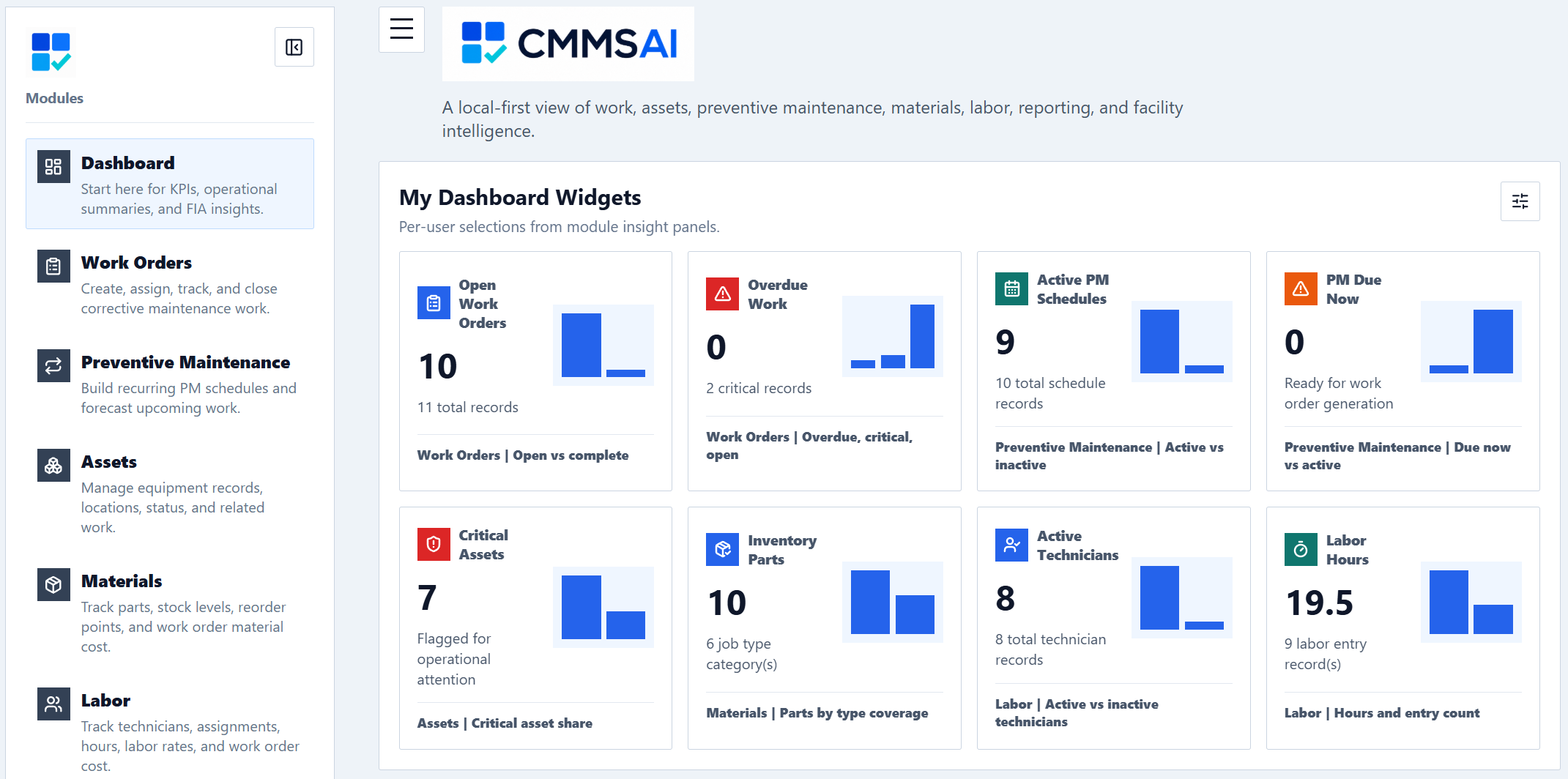 Screenshot of the CMMS AI dashboard showing various modules such as Dashboard, Work Orders, Preventive Maintenance, Assets, Materials, and Labor on the left sidebar. The main panel displays multiple widgets with KPIs, including Open Work Orders, Overdue Work, Active PM Schedules, PM Due Now, Critical Assets, Inventory Parts, Active Technicians, and Labor Hours, each with associated bar charts and numerical values.