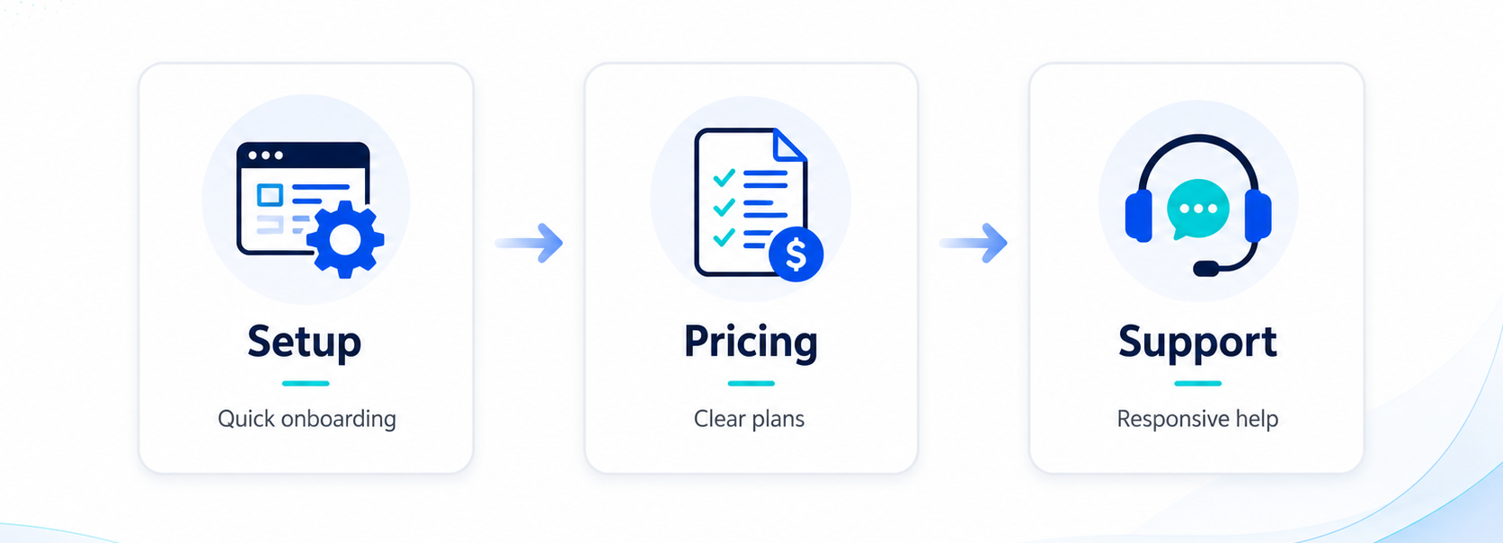 Flowchart with three steps: 1. Setup with a webpage icon and text 'Quick onboarding'; 2. Pricing with a checklist and dollar sign icon, the text 'Clear plans'; 3. Support with headphones and chat bubble icon and the text 'Responsive help'.
