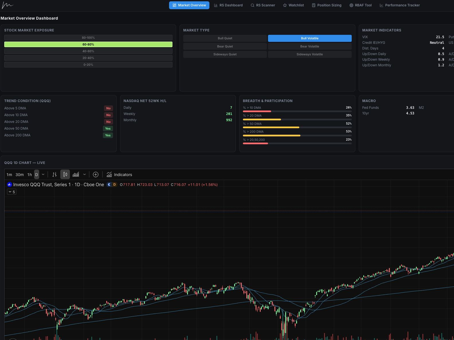 Market Overview Dashboard
