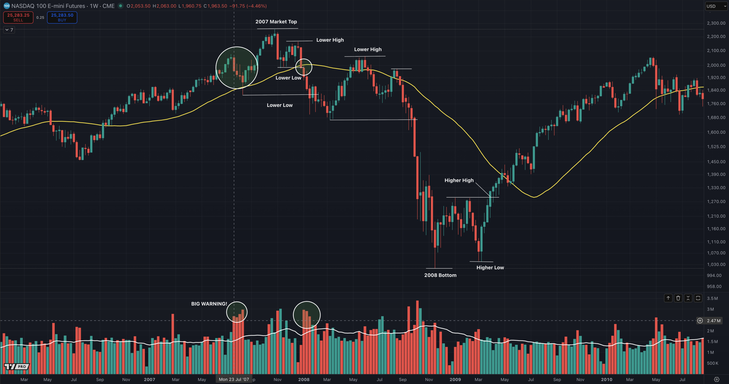 How the Market Warns You Before the Crash (and When It’s Safe to Get Back In)
