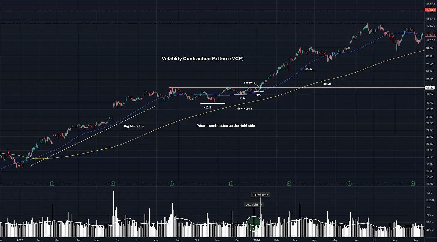 The Volatility Contraction Pattern: Mark Minervini’s Setup Before the Breakout