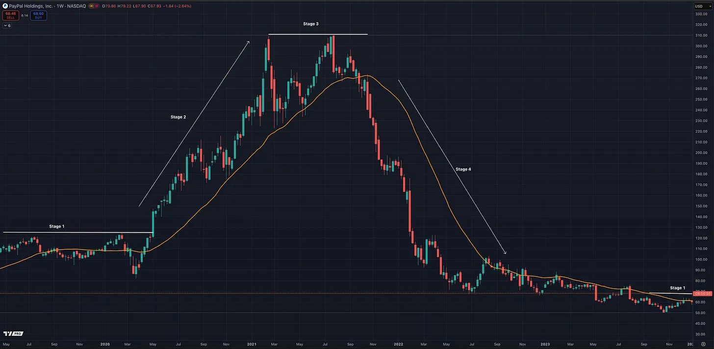 Stan Weinstein’s Stage Analysis: The Complete Guide to Understanding Market Structure