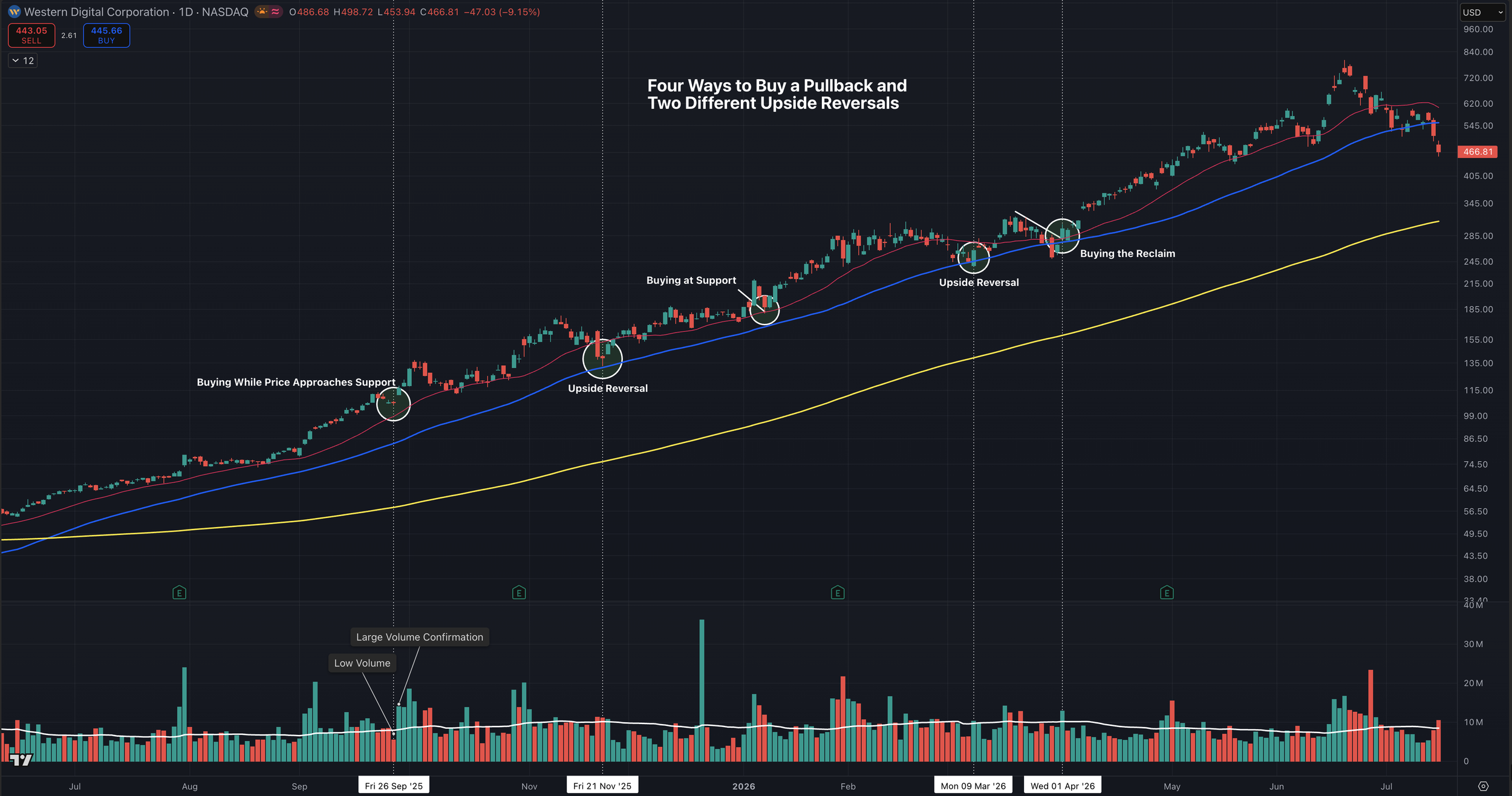 How to Buy Pullbacks in Leading Stocks Without Catching a Falling Knife