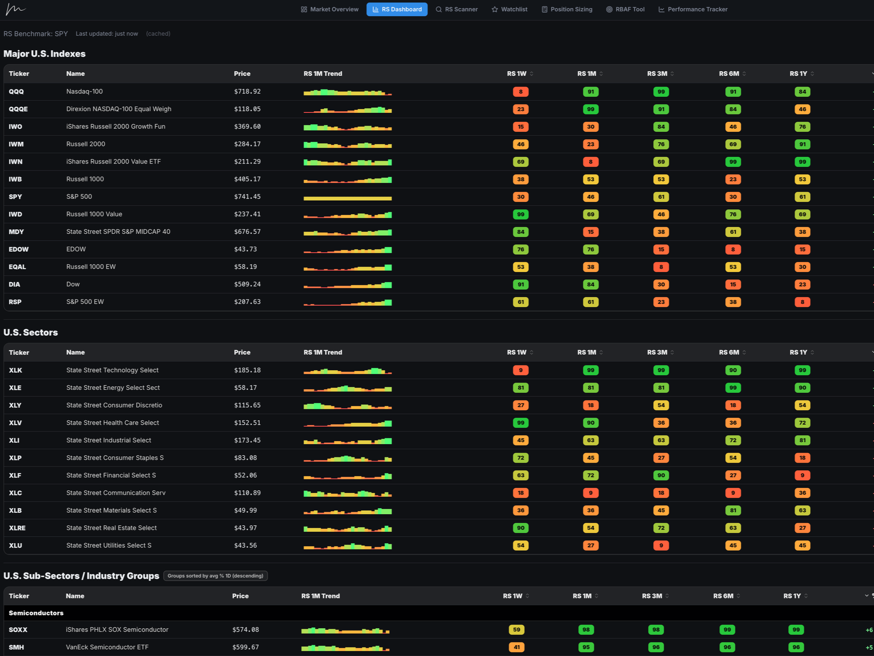 Relative Strength Dashboard