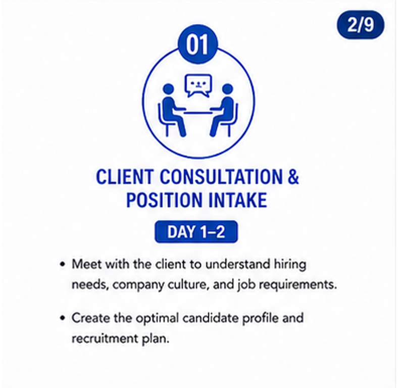 Step 1 of the recruiting process: client consultation and position intake.