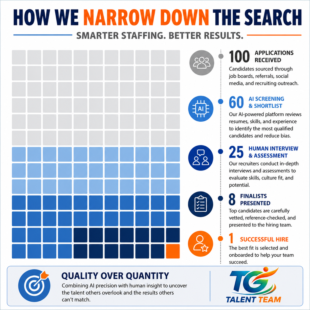 An infographic titled 'How We Narrow Down The Search' details the recruitment process steps and statistics. It highlights the stages: Applications Received, AI Screening & Shortlist, Human Interview & Assessment, Finalists Presented, and Successful Hire, with respective numbers: 100, 60, 25, 8, and 1. The infographic uses icons and color-coding to represent each stage, emphasizing quality over quantity through AI-powered review and human assessments. The bottom includes a tagline 'Quality Over Quantity' and a logo for Talent Team.