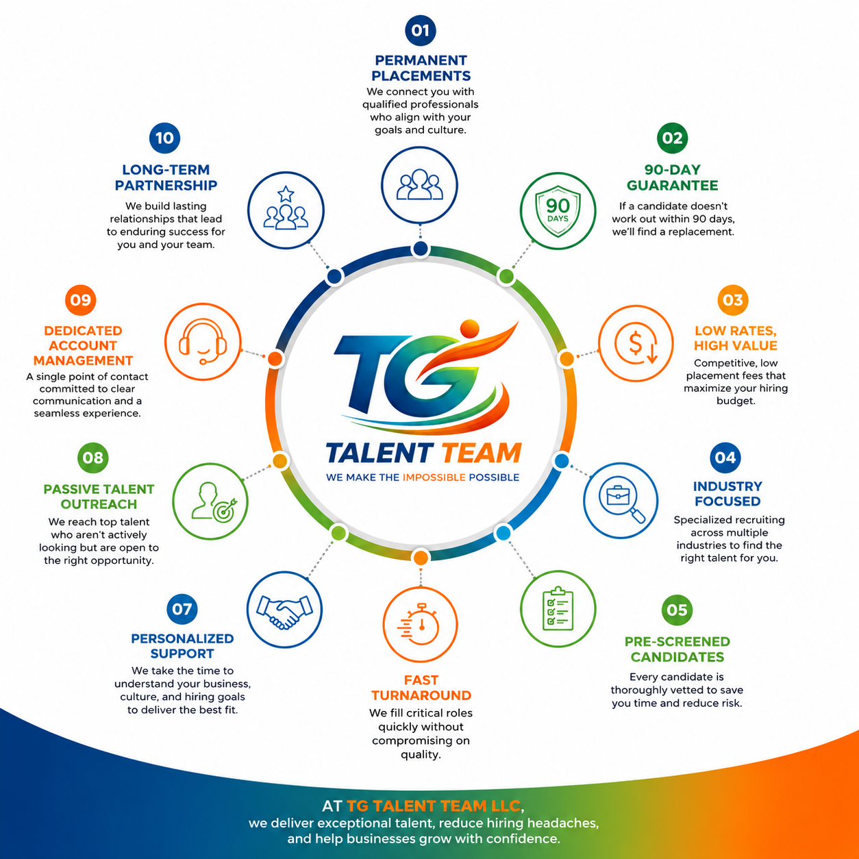 A circular infographic featuring ten key talent recruitment services provided by TG Talent Team, LLC. The services include Permanent Placements, 90-Day Guarantee, Low Rates High Value, Industry Focused, Pre-Screened Candidates, Fast Turnaround, Personalized Support, Passive Talent Outreach, Dedicated Account Management, and Long-Term Partnership. The center displays the TG Talent Team logo with the slogan "We make the impossible possible."