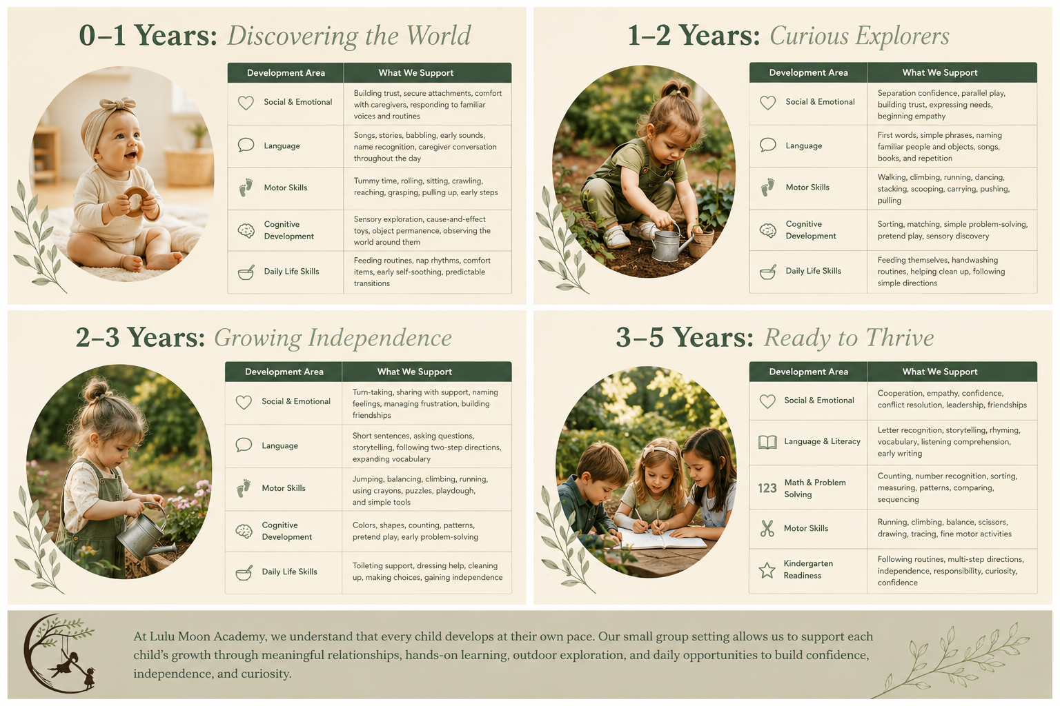 Infographic detailing child development stages from 0 to 5 years, with photos of children and descriptions of skills supported at each stage.