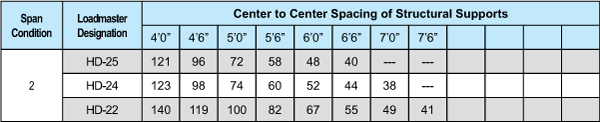 Table showing load distances in inches for different loadmaster designations under 2 span condition.