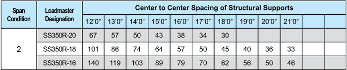 Table displaying load capacity values based on span condition, loadmaster designation, and center-to-center spacing of structural supports, with categories for spans from 12 to 21 feet.