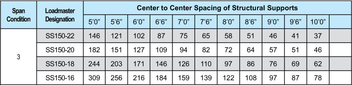 Chart showing loadmaster designations and their allowable center-to-center spacing of structural supports at various spans, with specific values listed for each category.