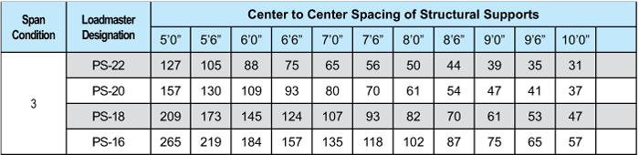 Table showing center-to-center spacing of structural supports at different span conditions and loadmaster designations, with measurements ranging from 31 to 265.