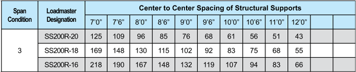 A table showing the center to center spacing of structural supports for different span conditions and loadmaster designations. The table includes columns for spans from 7'0" to 12'0" and rows for loadmaster designations SS200R-20, SS200R-18, and SS200R-16 with corresponding measurements.