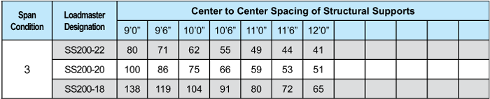 Table displaying center to center spacing measurements of structural supports for different loadmaster designations and span conditions, with columns for span conditions and rows for loadmaster designations.