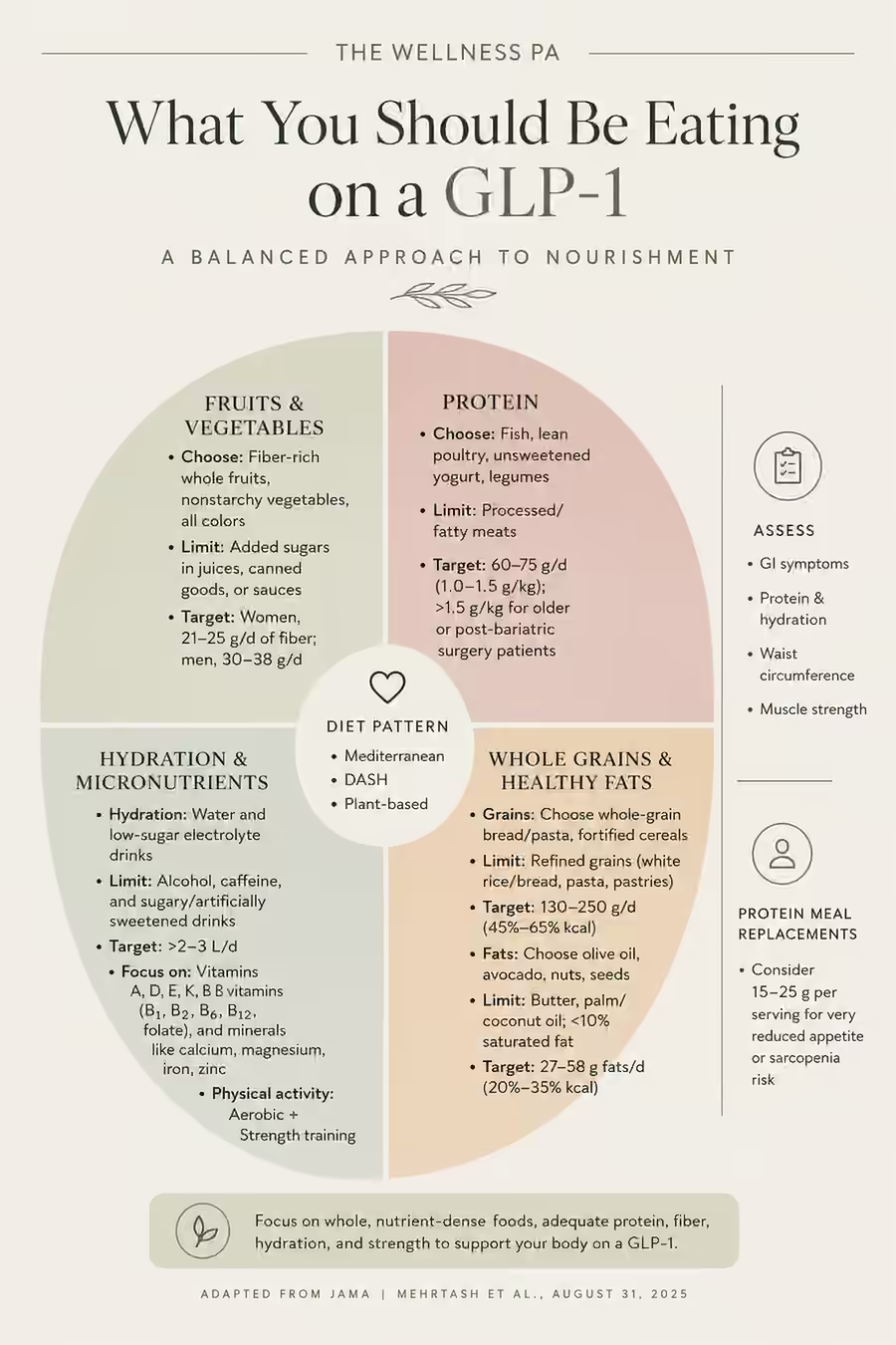What You Should Be Eating on a GLP-1, a plate divided into four parts. Fruits and vegetables: fiber-rich whole fruits and nonstarchy vegetables, 21 to 25 grams of fiber a day for women and 30 to 38 for men. Protein: fish, lean poultry, unsweetened yogurt and legumes, 60 to 75 grams a day. Hydration and micronutrients: water and low-sugar electrolyte drinks, more than 2 to 3 liters a day, plus vitamins and minerals. Whole grains and healthy fats: whole-grain bread and pasta, olive oil, avocado, nuts and seeds. Diet patterns: Mediterranean, DASH or plant-based. Adapted from JAMA, Mehrtash et al., August 31, 2025.