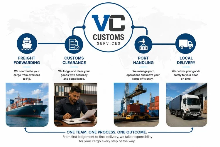 Infographic explaining VC Customs services chain: freight forwarding, customs clearance, port handling, local delivery, with images of a cargo ship, a man reviewing documents, a port crane, and a delivery truck.