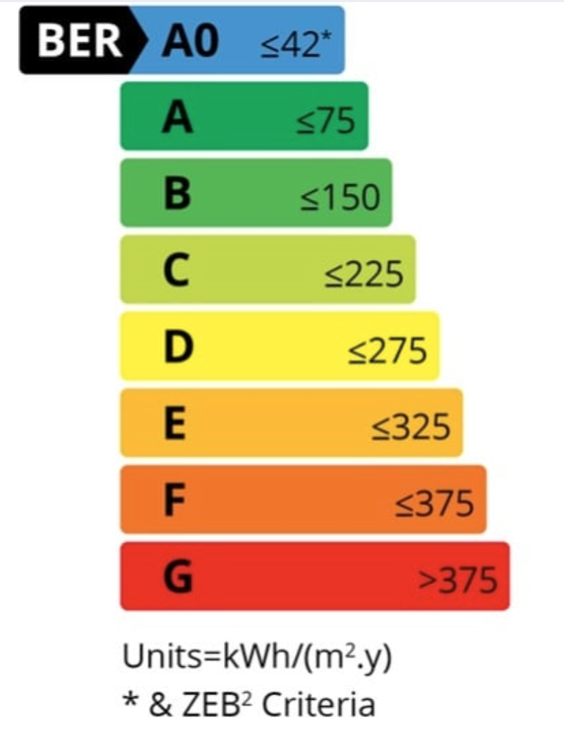 An energy efficiency rating chart with colored bars from top to bottom: blue for 'BER A0' less than or equal to 42, green for 'A' less than or equal to 75, green for 'B' less than or equal to 150, yellow-green for 'C' less than or equal to 225, yellow for 'D' less than or equal to 275, orange for 'E' less than or equal to 325, orange-red for 'F' less than or equal to 375, and red for 'G' greater than 375. The units are in kWh per square meter per year. A note indicates the criteria are based on ZEB standards and units are in kilowatt-hours per square meter per year.