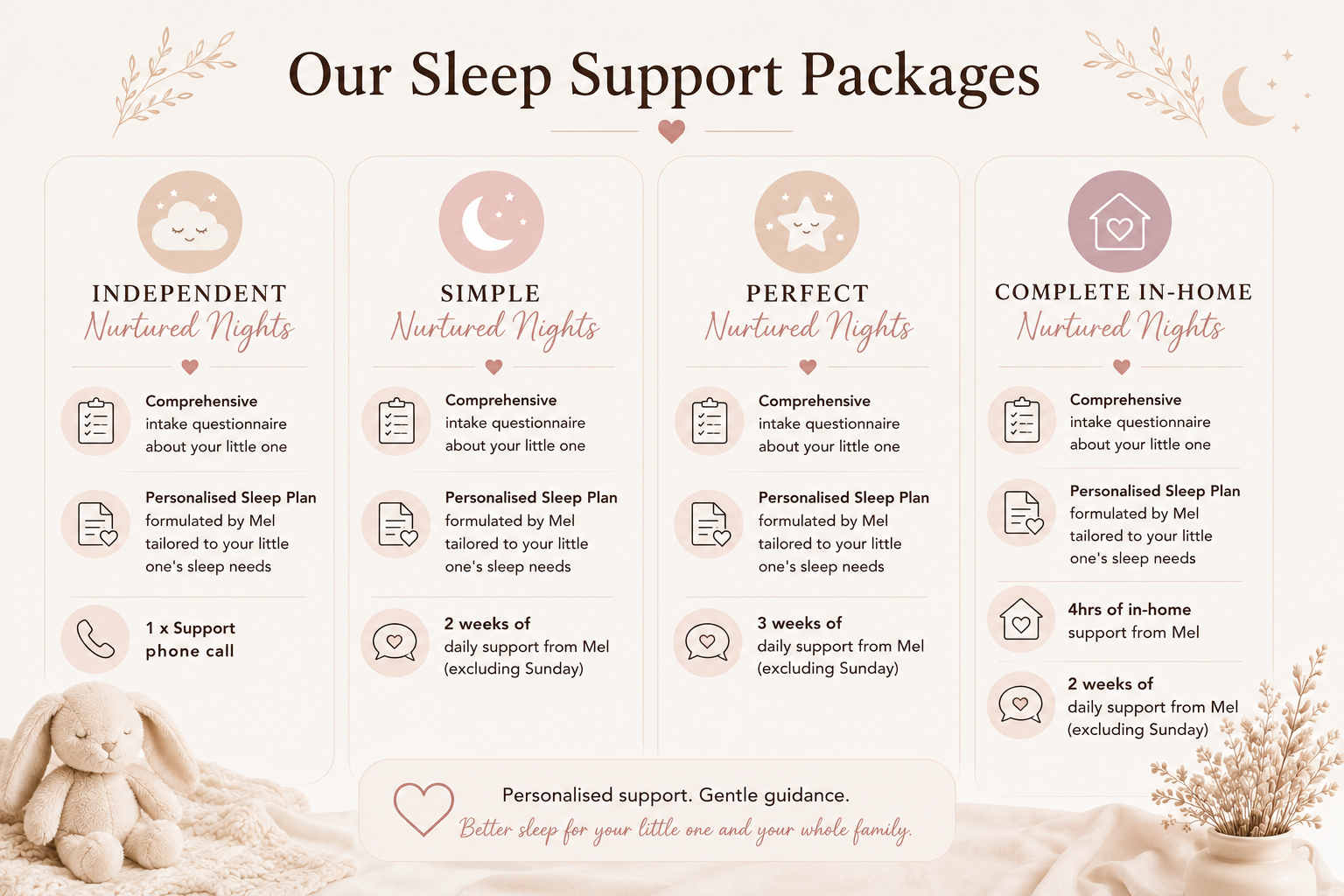An infographic titled "Our Sleep Support Packages" detailing four sleep support options for children: Independent Nurtured Nights, Simple Nurtured Nights, Perfect Nurtured Nights, and Complete In-Home Nurtured Nights. Each package includes a comprehensive intake questionnaire, a personalized sleep plan formulated by Mel, and varying levels of support including phone calls and daily or weekly advice. The design features soft pastel colors, floral accents, icons representing each support step, and a plush bunny toy at the bottom left.