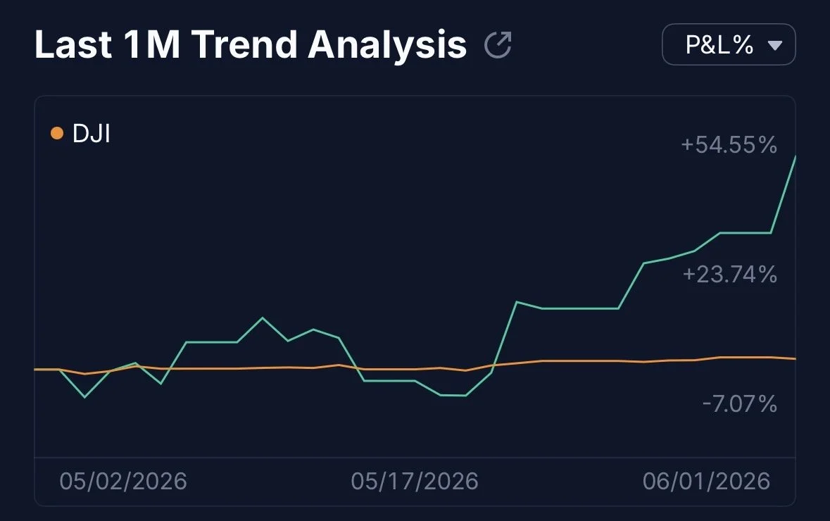 Line graph titled 'Last 1M Trend Analysis' showing the performance of DJI from May 2, 2026, to June 1, 2026. The graph indicates DJI increased by 54.55%, with key points at 23.74% and -7.07%, highlighting significant upward trend in the last month.