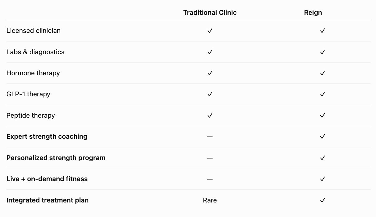 A comparison chart showing services offered by Traditional Clinic and Reign, including licensed clinicians, labs, diagnostics, hormone therapy, GLP-1 therapy, peptide therapy, expert strength coaching, personalized strength program, live on-demand fitness, and integrated treatment plan.