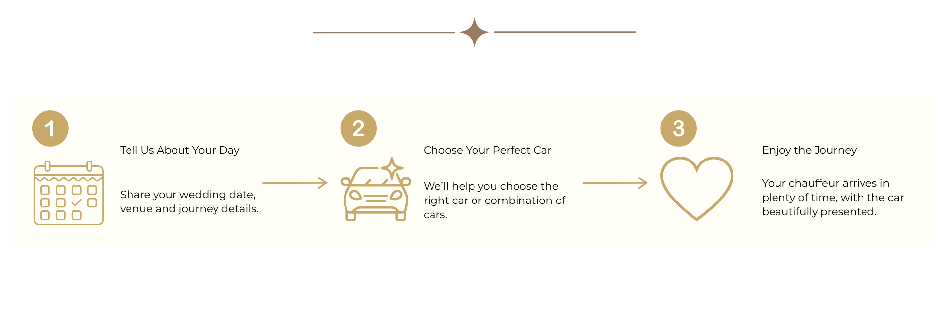 Wedding planning steps infographic with three sections: 1. Calendar icon with text "Tell us about your day" and details about wedding date and venue. 2. Car icon with text "Choose your perfect car" and assistance in selecting a car. 3. Heart icon with text "Enjoy the journey" and information on timely car arrival and presentation.