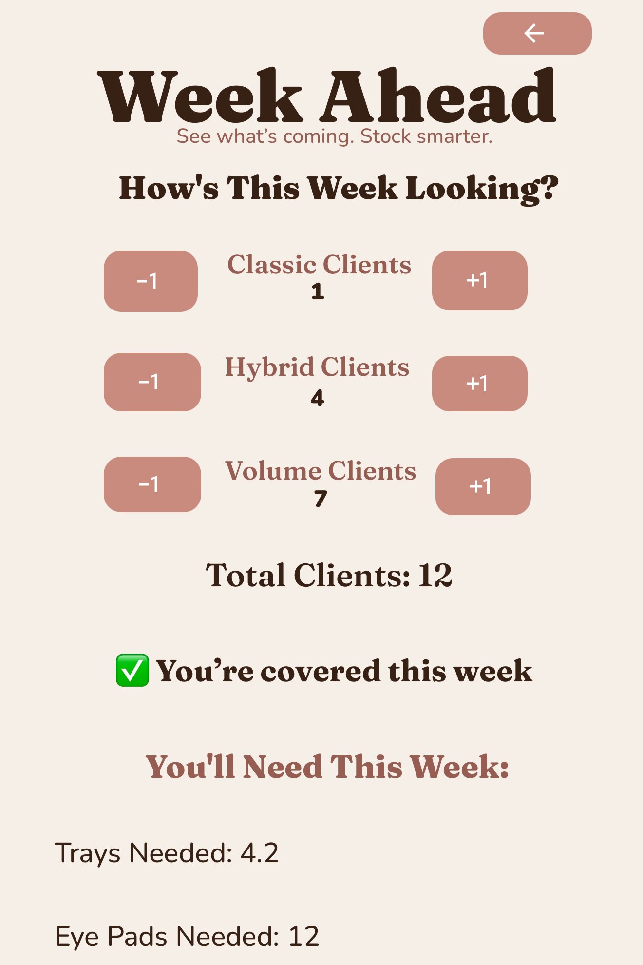 A digital interface displays weekly client management, showing counts of classic, hybrid, and volume clients with options to adjust numbers. It indicates the total clients and that the user is covered for the week, listing supplies needed like trays and eye pads.