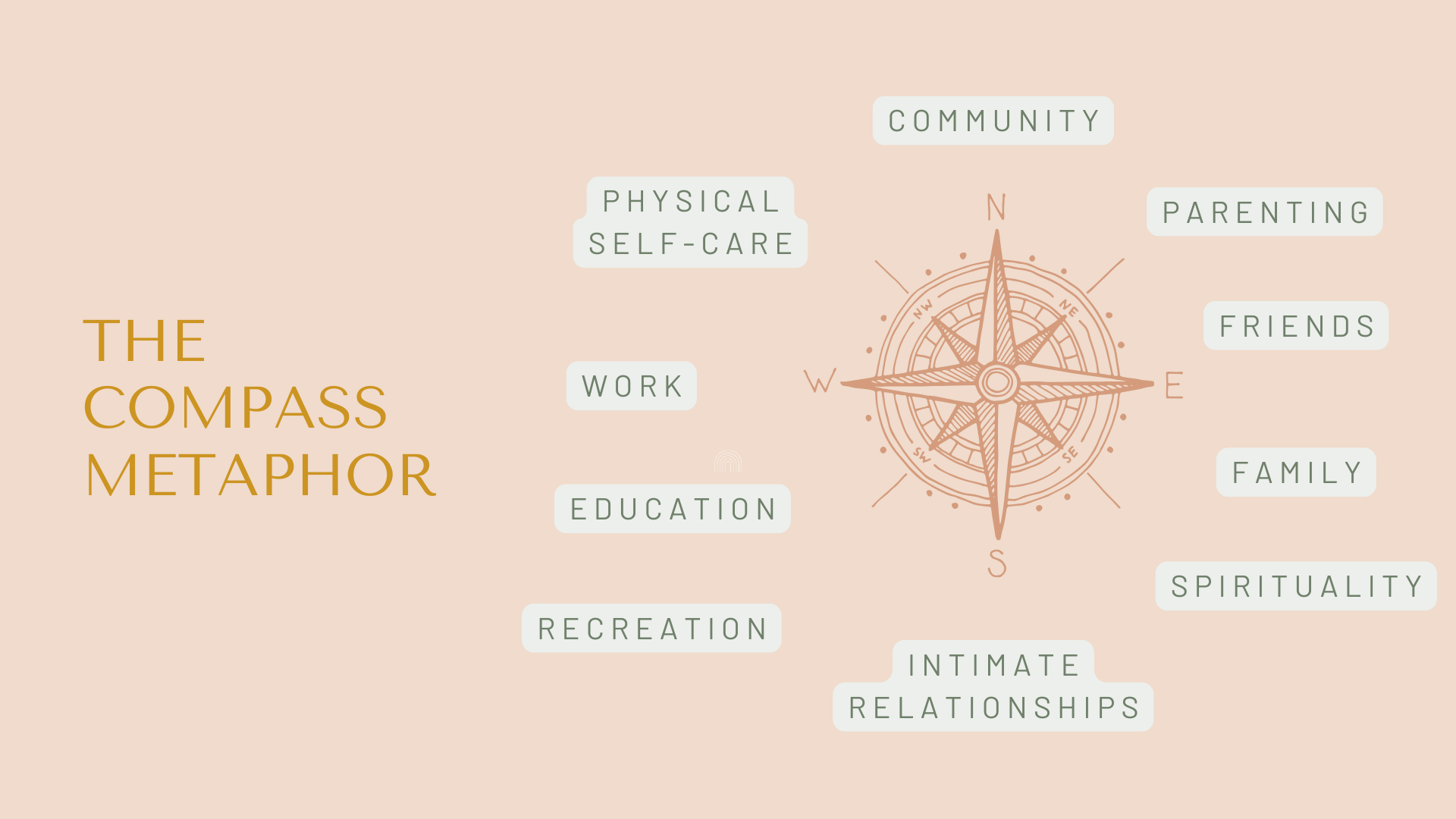 The Compass Metaphor for values (showing work, education, recreation, physical self-care, community, parenting, friends, family, spirituality, intimate relationships),