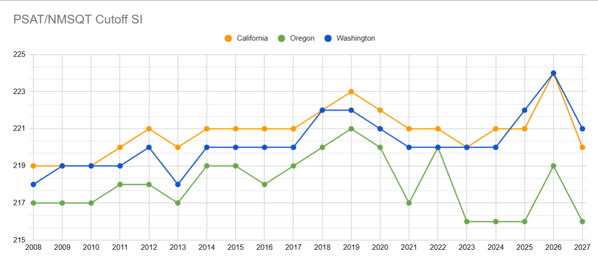Class of 2027 PSAT/NMSQT Cutoff
