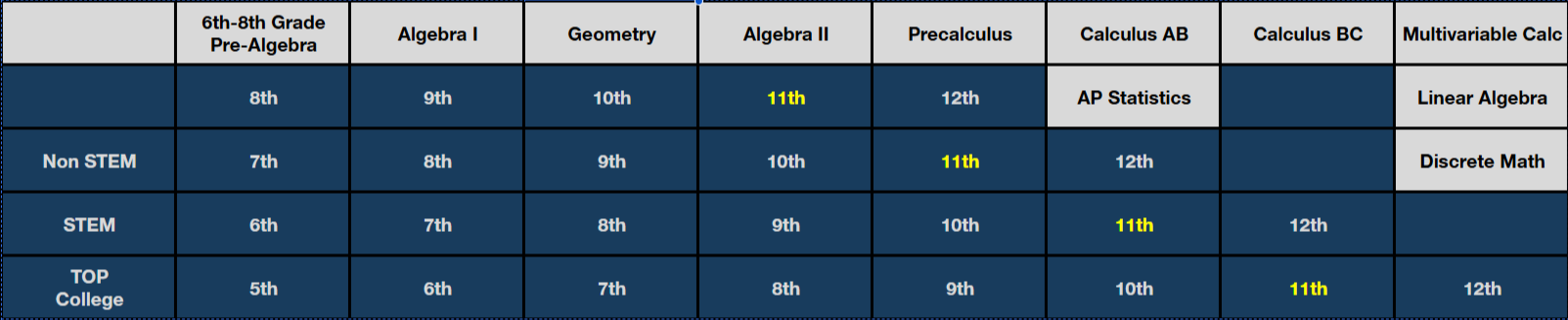 US Math Class Placement
