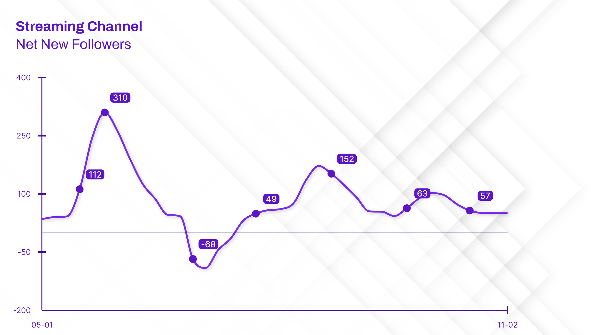 Line Charts