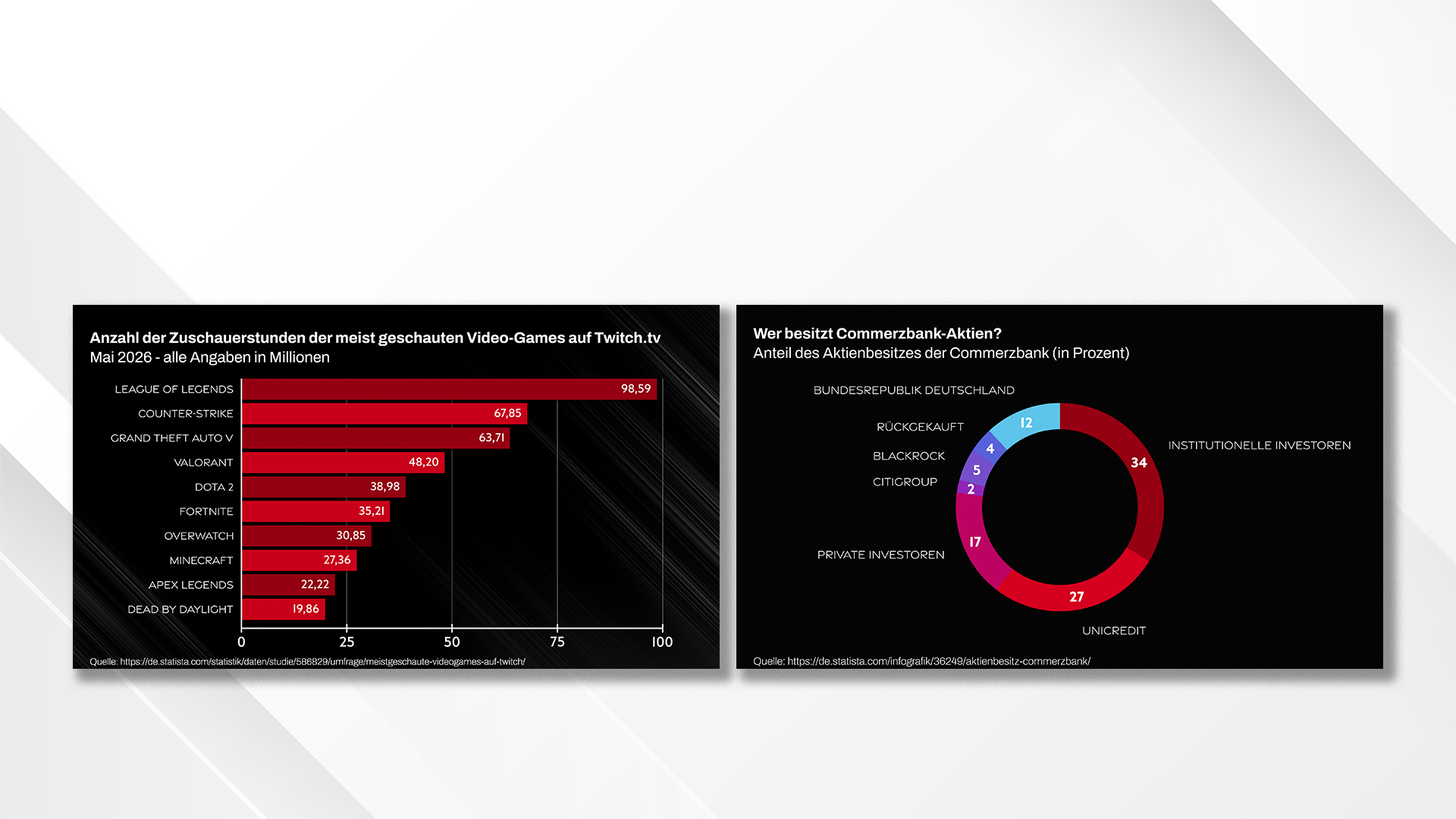 Two infographics, one showing the most watched video games on Twitch in May 2026 with League of Legends at 98.59 million hours, Counter-Strike at 67.85 million hours, and others descending downwards. The second infographic displays the ownership of Commerzbank shares, with institutional investors holding 34%, private investors 17%, Unicredit 27%, Citigroup 5%, Blackrock 4%, Rückkauf 12%, and others.