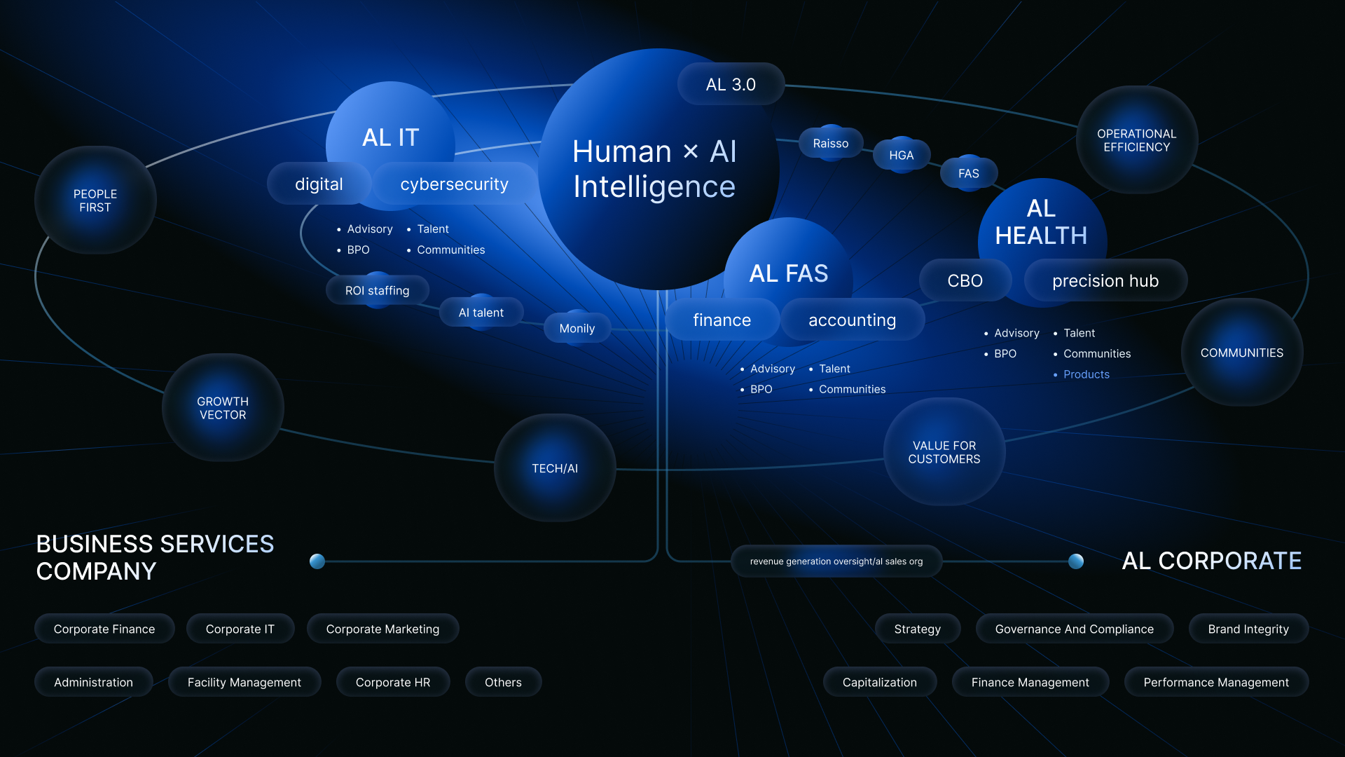 Diagram showing interconnected concepts related to human and AI intelligence, including topics like digital security, cybersecurity, AI talent, health, business services, corporate functions, and corporate governance, with themes like growth, strategy, and operational efficiency.