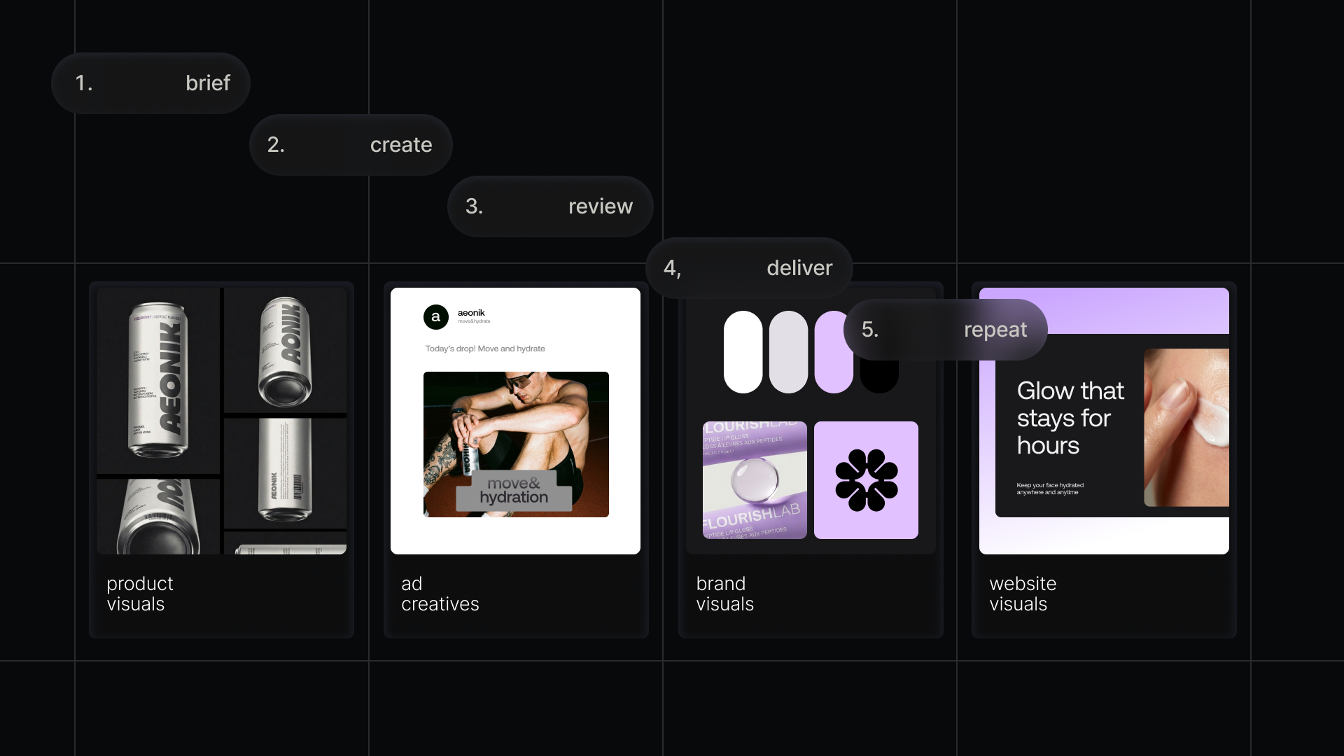 A flowchart illustrating the steps of a creative process, involving product visuals, ad creatives, brand visuals, and website visuals, with actions such as briefing, creating, reviewing, delivering, and repeating.
