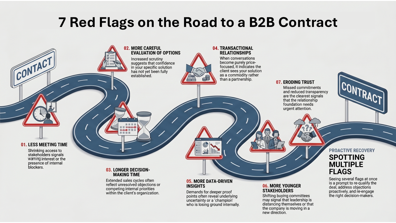7 Red Flags on the Road to a B2B Contract